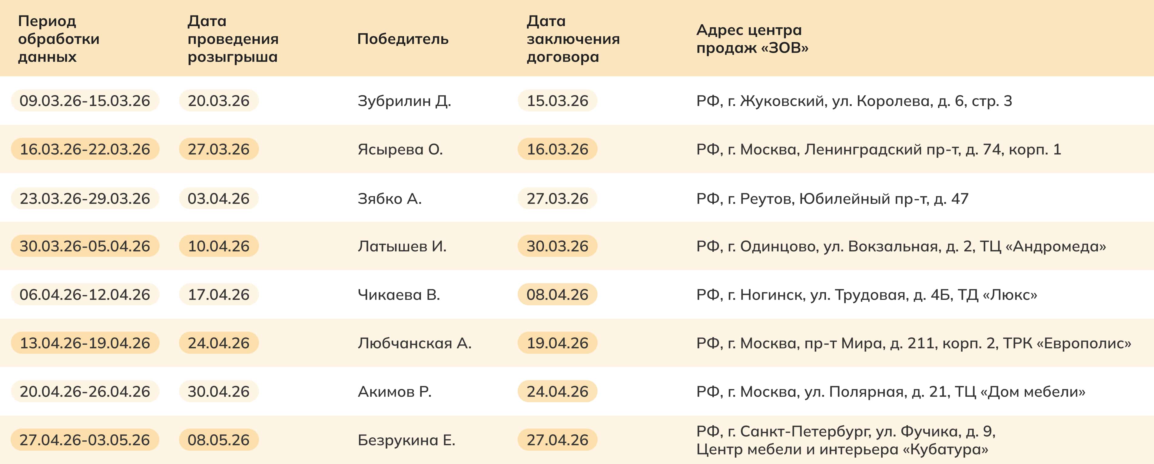 Подведение итогов рекламной кампании «чек на кухню «зов» пополам!»